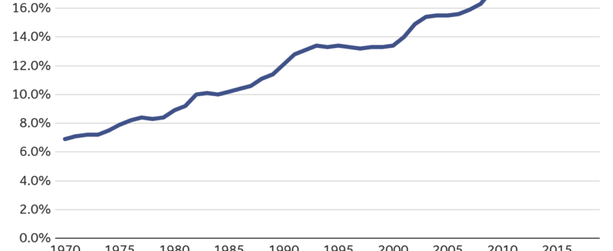 The Rising Cost of Health Care in the US